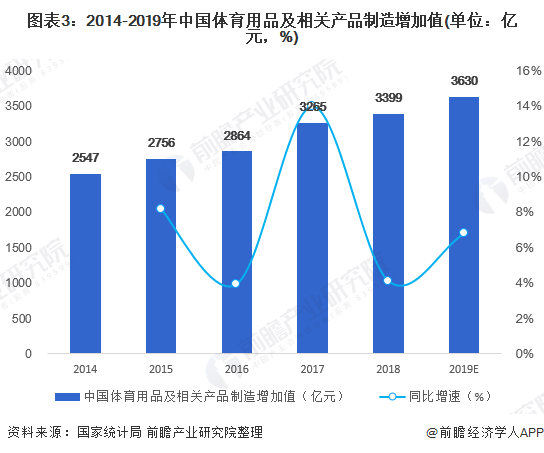 預(yù)見金年會2020：《年中國體育用品行業(yè)全景圖》（附市場規(guī)模、競爭格局、進(jìn)出口數(shù)據(jù)等）(圖3)