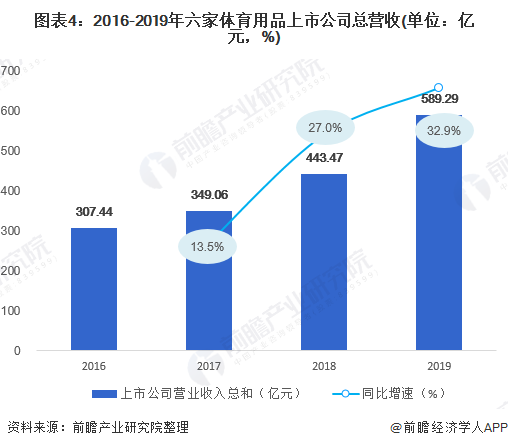 預(yù)見金年會2020：《年中國體育用品行業(yè)全景圖》（附市場規(guī)模、競爭格局、進(jìn)出口數(shù)據(jù)等）(圖4)