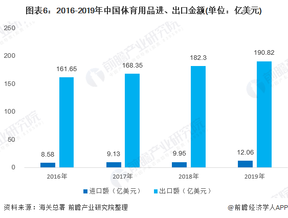 預(yù)見金年會2020：《年中國體育用品行業(yè)全景圖》（附市場規(guī)模、競爭格局、進(jìn)出口數(shù)據(jù)等）(圖6)