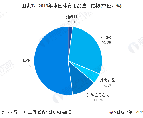 預(yù)見金年會2020：《年中國體育用品行業(yè)全景圖》（附市場規(guī)模、競爭格局、進(jìn)出口數(shù)據(jù)等）(圖7)